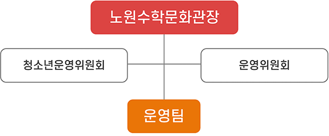 노원수학문화관장 => 청소년운영위원회,운영위원회=> 운영팀