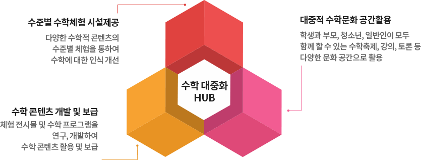 수학 대중화 HUB