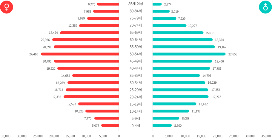 Population by Age Group