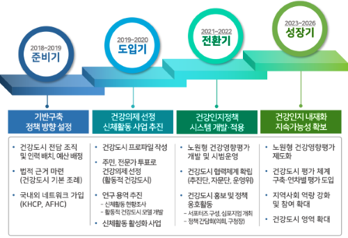2018~2019 준비기 기반구축 정책방향 설정.
                 •건강도시 전담 조직 및 인력 배치, 예산 배정.
                 •법적 근거 마련(건강도시 기본 조례).
                 •국내외 네트워크 가입(KHCP, AFHC);
                 2019~2020 도입기 건강의제 선정 신체활동 사업 추진.
                 •건강도시 프로파일 작성.
                 •주민, 전문가 투표로 건강의제 선정(활동적 건강도시).
                 •연구 용역 추진 -신체활동 현황조사, -활동적 건강도시 모델 개발.
                 •신체활동 활성화 사업;
                 2021~2022 전환기 건강인지정책 시스템 개발‧적용.
                 •노원형 건강영향평가 개발 및 시범운영.
                 •건강도시 협력체계 확립(추진단, 자문단, 운영위).
                 •겅강도시 홍보 및 정책 옹호활동. -서포터즈 구성, 심포지엄 개최, -정책 간담회(의회, 구청장);
                 2023~2026 성장기 건강인지 내재화 지속가능한 확보.
                 •노원형 건강영향평가 제도화.
                 •건강도시 평가 체계 구축‧연차별 평가 도입.
                 •지역사회 역량 강화 및 참여 확대.
                 •건강도시 영역 확대