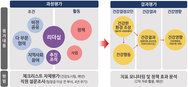 과정평가 및 결과평가 시행 세부내용 관련 이미지 입니다. 과정평가 - 평가내용: 1 조건 - 비전공유, 다 부문 협력, 지역사회 참여, 리더십, 추진조직. 2 활동 - 정책, 사업. 과정평가 - 방법: 체크리스트 자체평가(건강도시팀, 매년), 직원 설문조사(팀장급 이상 전 부서, 4년주기); 결과평가 - 평가내용: 1 건강결정요인 - 건강한 환경 조성(물리적‧사회경제적), 건강행동. 2 건강결과 - 건강결과(질병이환, 정신건강, 주관적 건강수준). 3 건강영향 - 건강영향(건강형평성, 기대수명, 사망). 결과평가 - 방법: 지표 모니터링 및 정책 효과 분석(2차 자료 활용, 매년)