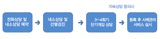 전화상담 및 내소상담 예약 - 내소상담 및 선별검진( 1회성 단기개입 상담 , 서비스동의 및 등록 )