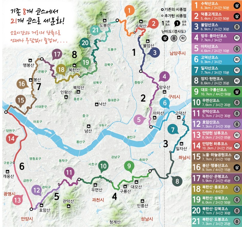 서울둘레길 & 한양도성길 서울둘레길(서울을 한 바퀴 휘감는 총 연장 157㎞의 서울둘레길은 8개 코스로 서울의 역사, 문화, 자연생태 등을 스토리로 엮어 국내외 탐방객들이 느끼고, 배우고, 체험할 수 있도록조성한 도보길 입니다.
	서울 둘레길은 '숲길', '하천길', '마을길'로 구성되어있습니다. 둘레길 곳곳에 휴게시설과 북카페, 쉼터를  만들어 시민들이 자연스럽게 휴식을 취할 수 있게 했고, 전통 깊은 사찰과 유적지를 연결해 서울의 역사와 문화, 자연 생태를 곳곳에서 체험할 수 있도록 조성하였습니다.
	대중 교통으로 접근하기 쉬우며 주로 경사가 심하지 않은 흙기로 되어있어 누구나 안전하고 편안하게 이용할수있습니다.)