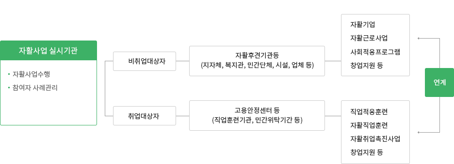 자활사업 흐름도 정보 4