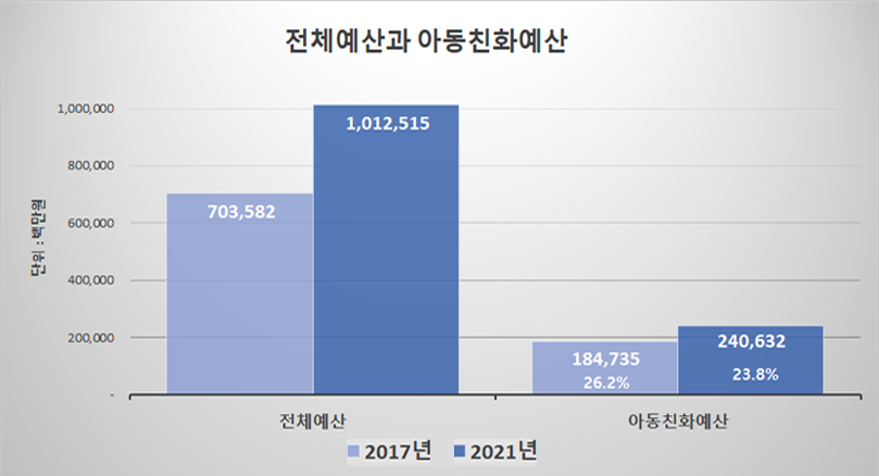 전체예산과 아동친화예산 정보 이미지, 전체예산 : 703,582백만원, 아동친화예산 : 184,735백만원 