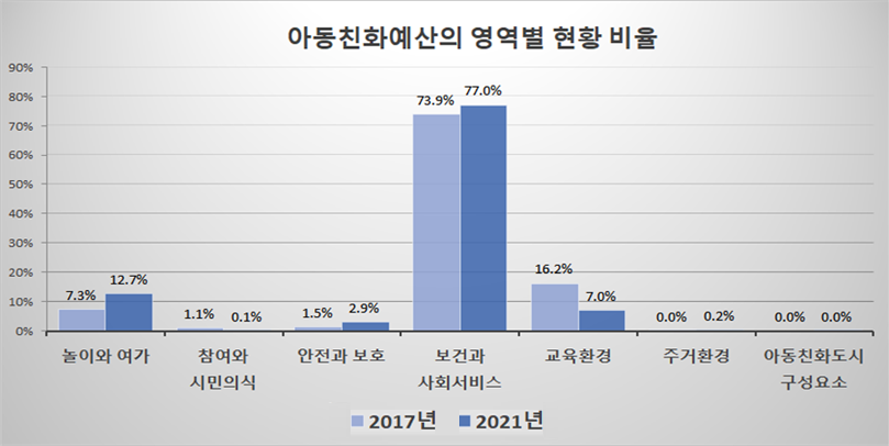 아동친화예산의 6대 영역별 비율 정보 이미지, 보건과 사회서비스 74%, 교육환경 16%, 놀이와여가 7%, 안전과 보호 2%, 참여와 시민원 1%