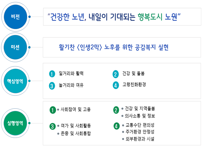 비전 : 건강한 노년, 내일이 기대되는 행복도시 노원, 미션 : 활기찬 <인생2막> 노후를 위한 공감복지 실현, 핵심영역 : 1 일거리와 활력, 2 건강 및 돌봄, 3 놀거리와 여유, 4 고령친화환경, 실행영역 : 1 사회참여 및 고용, 2 건강 및 지역돌봄, 의사소통 및 정보, 3 여가 및 사회활동, 존중 및 사회통합, 의사소통 및 정보, 4교통수단 편의성, 주거환경 안정성, 외부환경과 시설