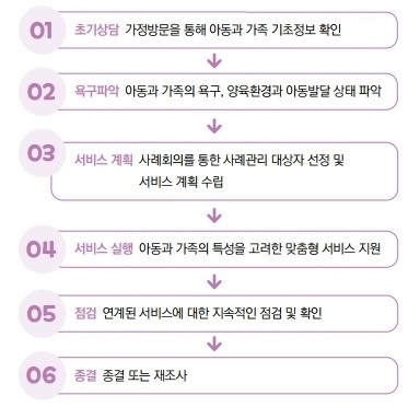 01 - 초기상담 : 가정방문을 통해 아동과 가족 기초정보 확인
            02 - 욕구파악 : 아동과 가족의 욕구, 양육환경과 아동발달 상태 파악
            03 - 서비스 계획 : 사례회의를 통한 사례관리 대상자 선정 및 서비스 계획 수립
            04 - 서비스 실행 : 아동과 가족의 특성을 고려한 맞춤형 서비스 지원
            05 - 점검 : 연계된 서비스에 대한 지속적인 점검 및 확인
            06 - 종결 : 종결 또는 재조사
