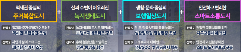 역세권 중심의 주거복합도시 전략1:일자리 주거 문화가 어우러진 역세권 복합공간 조성, 전략2:자연과 삶이 스며드는 쾌적한 주거지 조성
산과 수변이 어우러진 녹지생태도시 전략3:녹지생태를 도시로 확장하는 보행녹지네트워크 구축 전략4:수락 불암산을 조망하는 경관 통경축 형성
생활 문화 중심의 보행일상도시 전략5:직 주 락을 보행을 통해 누리는 생활밀착형 일상환경 조성 전략6:미래수요에 대비한 생활SOC 및 공공용지 확충
안전하고 편리한 스마트소통도시 전략7:원활한 교통처리를 위한 지구교통체계 개선 전략8:안전하고 친환경적인 스마트도시인프라 구축