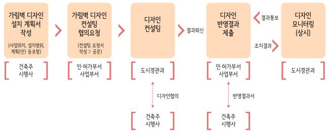 디자인 컨설팅 운영 안내1
