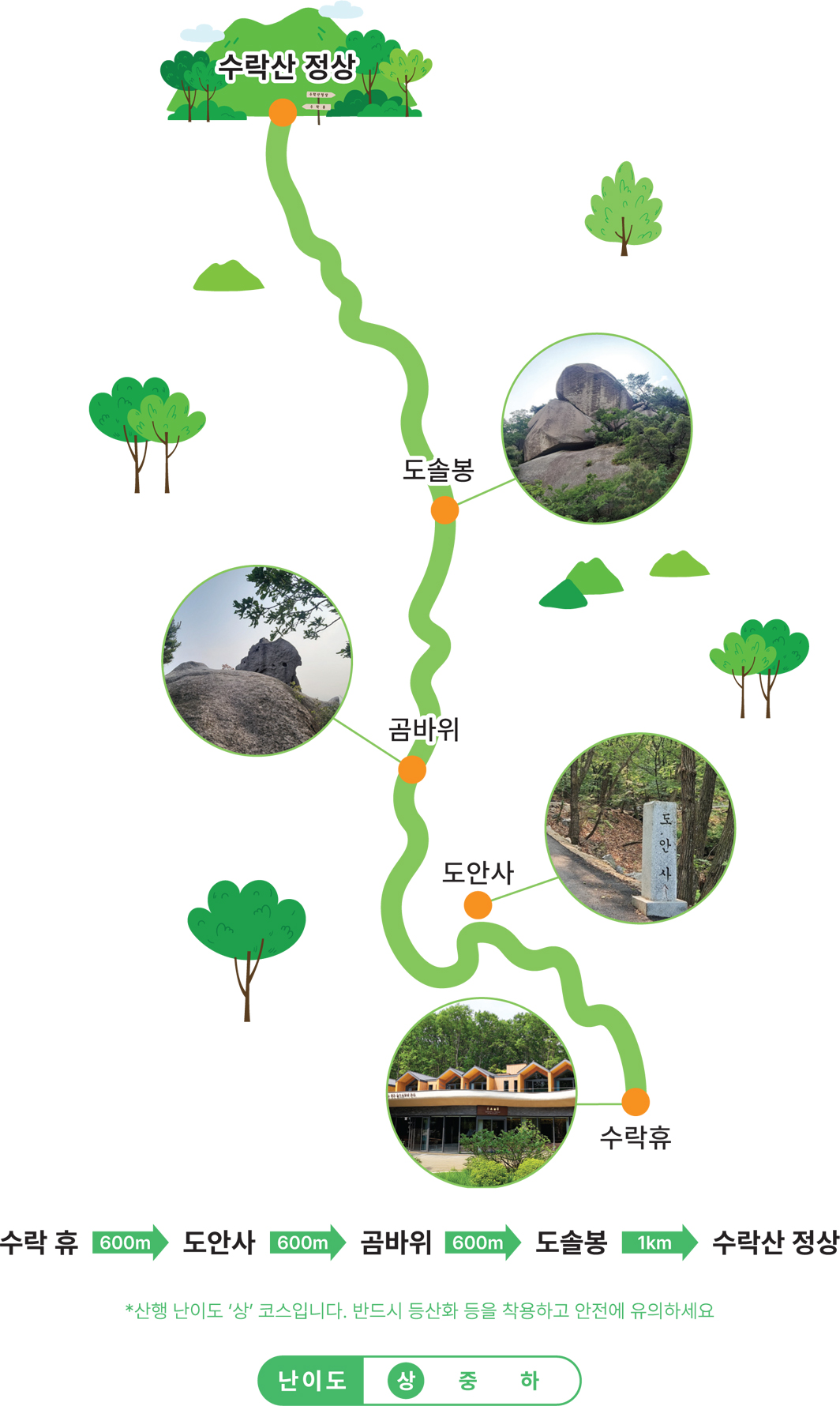 수락휴에서 도안사까지 600미터, 도안사에서 곰바위까지 600미터, 곰바위에서 도솔봉까지 600미터, 도솔봉에서 수락산정상까지 1km. 산행난이도 상 코스입니다. 반드시 등산화 등을 착용하고 안전에 유의하세요.