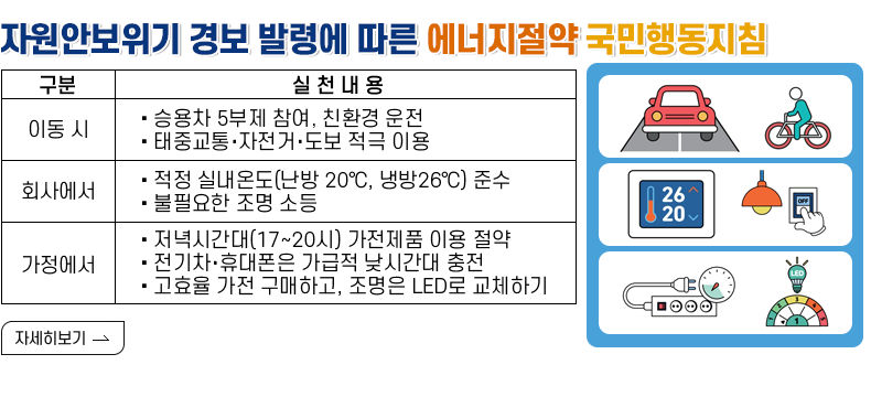 제목 : 자원안보위기 경보 발령에 따른 에너지절약 국민행동지침 [내용] 이동 시 ‧ 승용차 5부제 참여, 친환경 운전 ‧ 태중교통‧자전거‧도보 적극 이용, 회사에서 ‧ 적정 실내온도(난방 20℃, 냉방26℃) 준수 ‧ 불필요한 조명 소등, 가정에서 ‧ 저녁시간대(17~20시) 가전제품 이용 절약 ‧ 전기차‧휴대폰은 가급적 낮시간대 충전 ‧ 고효율 가전 구매하고, 조명은 LED로 교체하기 [자세히 보기]
